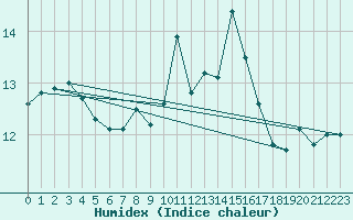 Courbe de l'humidex pour Bares