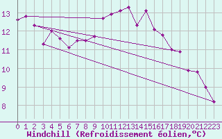 Courbe du refroidissement olien pour Bad Salzuflen