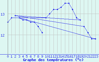 Courbe de tempratures pour Six-Fours (83)