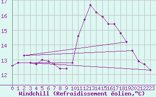 Courbe du refroidissement olien pour Hazebrouck (59)