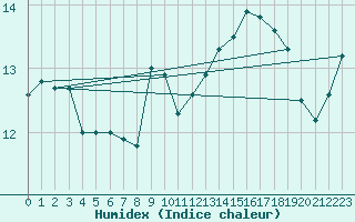 Courbe de l'humidex pour Aytr-Plage (17)