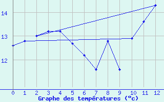 Courbe de tempratures pour Helgoland
