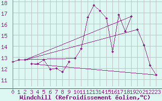 Courbe du refroidissement olien pour Rennes (35)