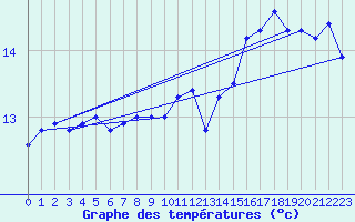 Courbe de tempratures pour Angers-Marc (49)