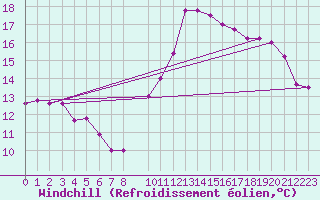Courbe du refroidissement olien pour Evreux (27)