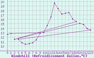 Courbe du refroidissement olien pour Figueras de Castropol