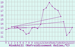 Courbe du refroidissement olien pour Avignon (84)