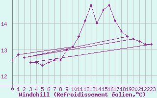 Courbe du refroidissement olien pour Ile de Groix (56)