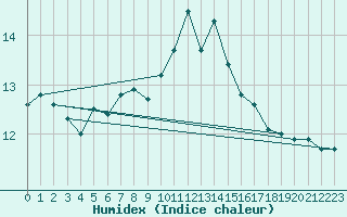 Courbe de l'humidex pour Myken