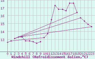 Courbe du refroidissement olien pour Champagne-sur-Seine (77)