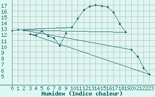 Courbe de l'humidex pour Carpentras (84)