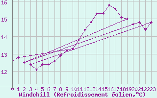 Courbe du refroidissement olien pour Landivisiau (29)