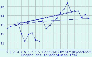 Courbe de tempratures pour Vannes-Sn (56)