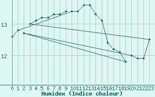 Courbe de l'humidex pour Dinard (35)