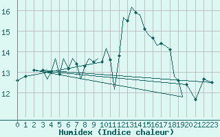 Courbe de l'humidex pour Guernesey (UK)