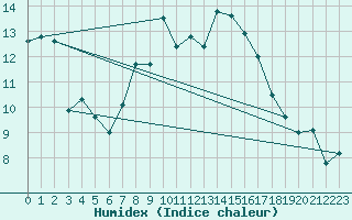 Courbe de l'humidex pour Manston (UK)