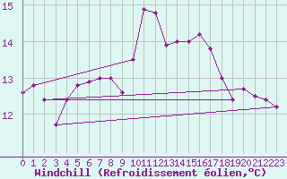 Courbe du refroidissement olien pour Camborne