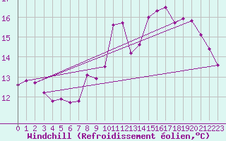 Courbe du refroidissement olien pour Abbeville (80)