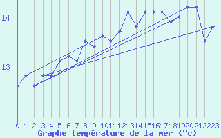 Courbe de temprature de la mer  pour le bateau MERFR01