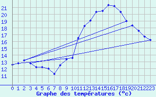 Courbe de tempratures pour Crest (26)