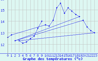 Courbe de tempratures pour Fister Sigmundstad