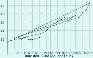 Courbe de l'humidex pour Le Bourget (93)