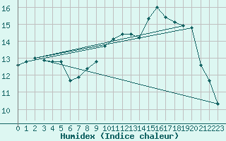 Courbe de l'humidex pour Izegem (Be)