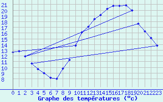 Courbe de tempratures pour Sandillon (45)