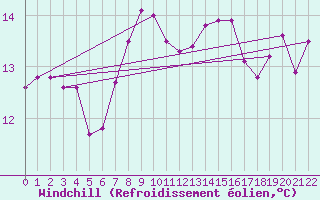 Courbe du refroidissement olien pour Kleine-Brogel (Be)