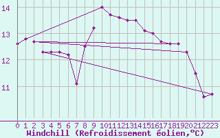 Courbe du refroidissement olien pour Dornick