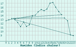 Courbe de l'humidex pour Gilserberg-Moischeid