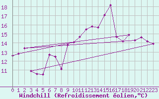 Courbe du refroidissement olien pour Ile du Levant (83)