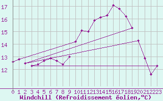 Courbe du refroidissement olien pour Mazinghem (62)