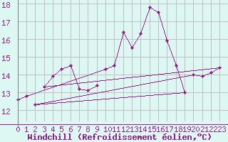 Courbe du refroidissement olien pour Cimetta