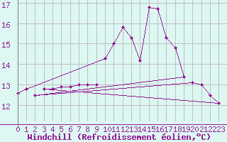 Courbe du refroidissement olien pour Ouessant (29)