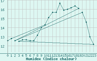 Courbe de l'humidex pour Cap de la Hve (76)