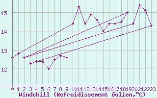 Courbe du refroidissement olien pour Mumbles
