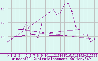 Courbe du refroidissement olien pour Toulon (83)