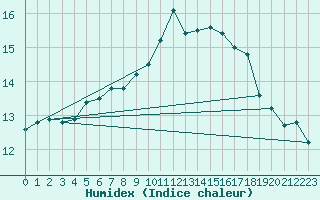 Courbe de l'humidex pour Pully-Lausanne (Sw)