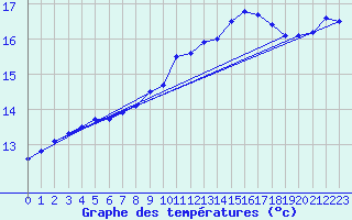 Courbe de tempratures pour Retie (Be)