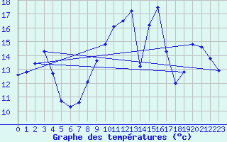 Courbe de tempratures pour Angers-Marc (49)