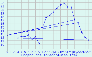 Courbe de tempratures pour Allegre (43)