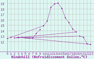 Courbe du refroidissement olien pour Padrn