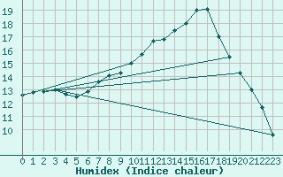 Courbe de l'humidex pour Nedre Vats