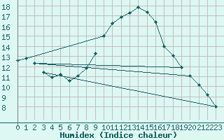 Courbe de l'humidex pour Einsiedeln