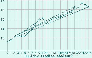 Courbe de l'humidex pour Terschelling Hoorn