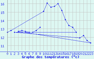 Courbe de tempratures pour Humain (Be)