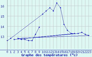 Courbe de tempratures pour Barcelona