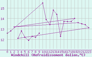 Courbe du refroidissement olien pour Toulon (83)