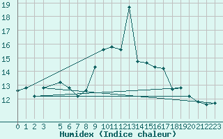 Courbe de l'humidex pour Dipkarpaz